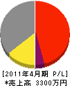 西日本ＡＰハウス 損益計算書 2011年4月期