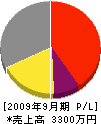 平田水道工事店 損益計算書 2009年9月期