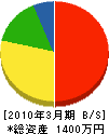 西島木工所 貸借対照表 2010年3月期