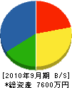 福田工務店 貸借対照表 2010年9月期