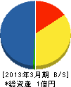竹内組 貸借対照表 2013年3月期