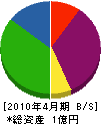 熊野武建設 貸借対照表 2010年4月期