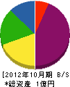 日本道路切断 貸借対照表 2012年10月期