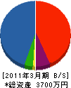 吉岡組 貸借対照表 2011年3月期