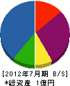 三輝道路 貸借対照表 2012年7月期