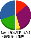 浦本企工 貸借対照表 2011年4月期