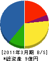 日石工業 貸借対照表 2011年3月期