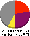 広進土木 損益計算書 2011年12月期
