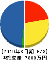 西京組 貸借対照表 2010年3月期