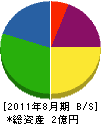 伊藤次郎商店 貸借対照表 2011年8月期
