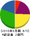 伊藤次郎商店 貸借対照表 2010年8月期