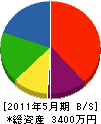 浦野土木工業 貸借対照表 2011年5月期