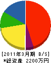 藤城工業所 貸借対照表 2011年3月期