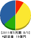 多田建設 貸借対照表 2011年5月期