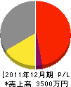 佐々木電気 損益計算書 2011年12月期
