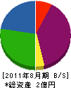 北畑開発研究所 貸借対照表 2011年8月期