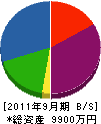 穴田工務店 貸借対照表 2011年9月期