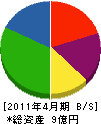中林安全硝子商事 貸借対照表 2011年4月期