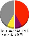 岡田産業 損益計算書 2011年7月期