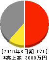 松村工業所 損益計算書 2010年3月期
