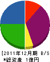 古藤工務所 貸借対照表 2011年12月期
