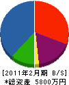 片岡建設 貸借対照表 2011年2月期