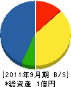 朝永エンジニアリング 貸借対照表 2011年9月期