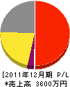 矢敷電工 損益計算書 2011年12月期