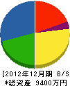 早川電機 貸借対照表 2012年12月期