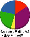 秋穂産業 貸借対照表 2013年3月期