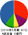 小野良建設 貸借対照表 2010年5月期