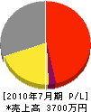 札幌緑化センター 損益計算書 2010年7月期