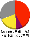 信田工業 損益計算書 2011年4月期