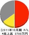 渡辺電設 損益計算書 2011年10月期