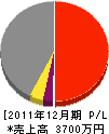 小島電気空調サービス 損益計算書 2011年12月期