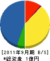 サンエイ工業 貸借対照表 2011年9月期