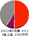 矢川建設 損益計算書 2012年5月期