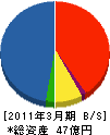 静鉄建設 貸借対照表 2011年3月期