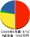 田邊水道工業所 貸借対照表 2008年6月期