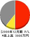 佐々木工務店 損益計算書 2008年12月期