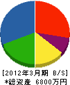 渡島設備工業 貸借対照表 2012年3月期