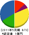井恒興業 貸借対照表 2011年5月期