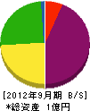 関谷土木 貸借対照表 2012年9月期