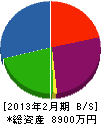 高橋土木 貸借対照表 2013年2月期