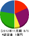 石澤建設 貸借対照表 2012年11月期