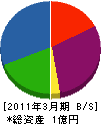 羽陽工務店 貸借対照表 2011年3月期