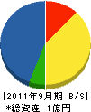 戸田建設 貸借対照表 2011年9月期