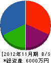 古田設備 貸借対照表 2012年11月期