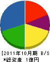 川北技建 貸借対照表 2011年10月期