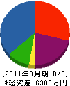 鈴哲土建 貸借対照表 2011年3月期